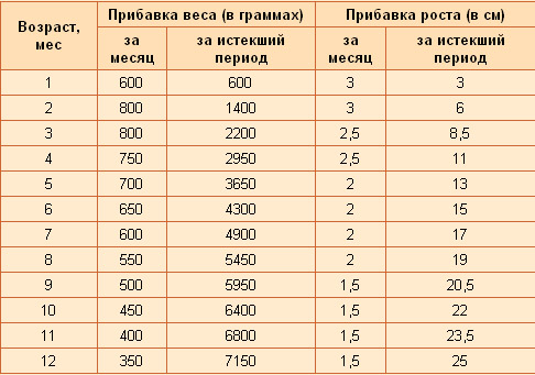 tableau de gain de poids et de taille pour les enfants de moins d'un an