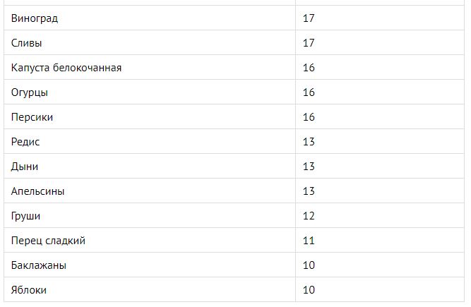 Table de magnésium dans les légumes et les fruits