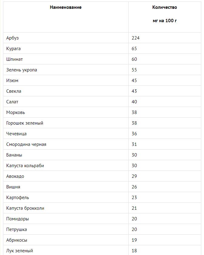 Table de magnésium dans les légumes et les fruits