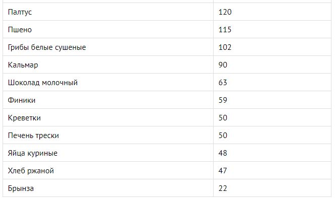 table de magnésium dans les aliments