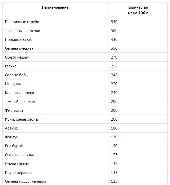 table de magnésium dans les aliments